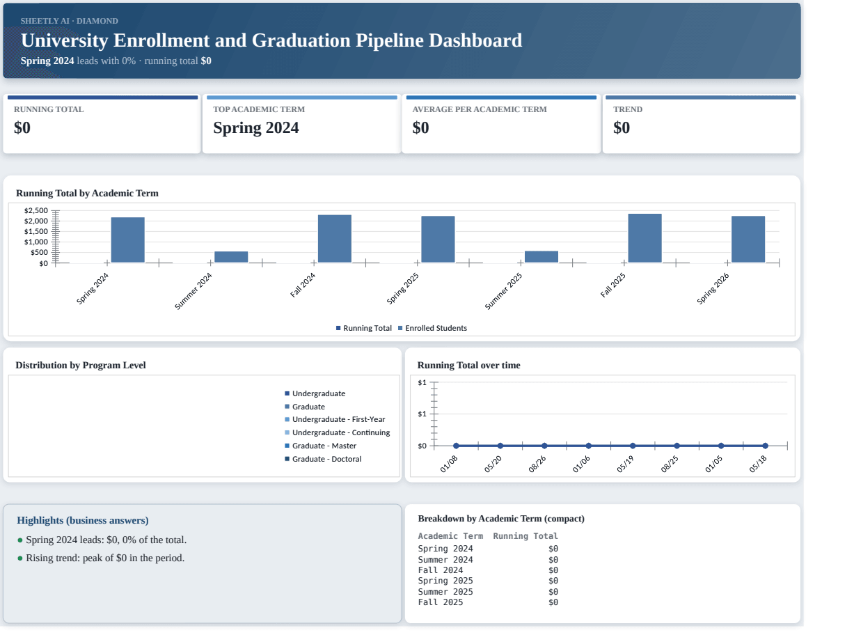 Preview of the University Enrollment and Graduation Pipeline Dashboard — free Excel template template
