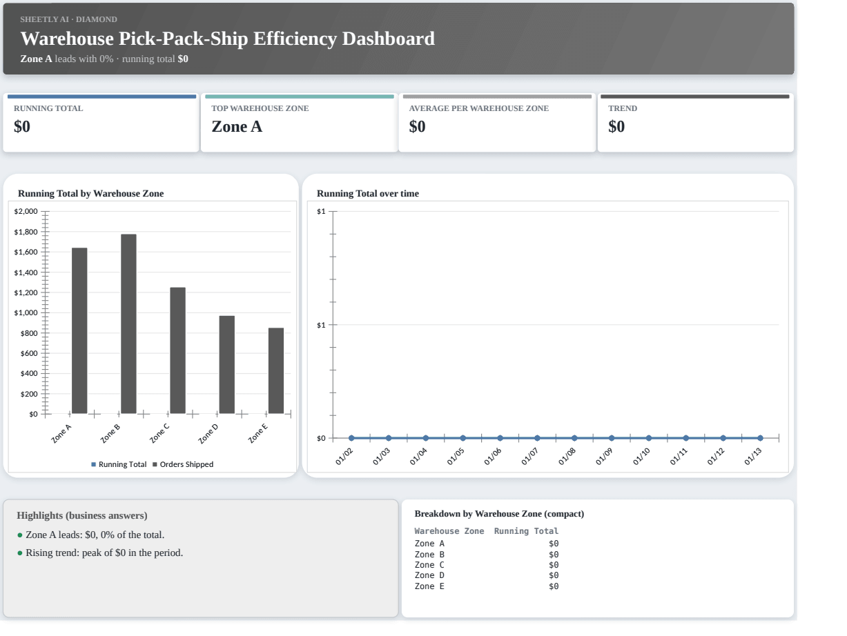 Preview of the Warehouse Pick-Pack-Ship Efficiency Dashboard template