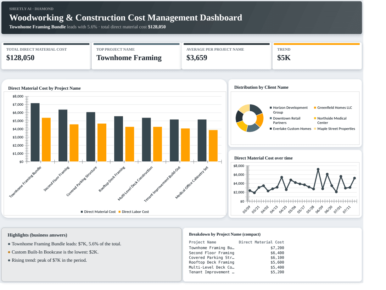 Preview of the Woodworking & Construction Cost Management Dashboard — Excel template with real formulas template